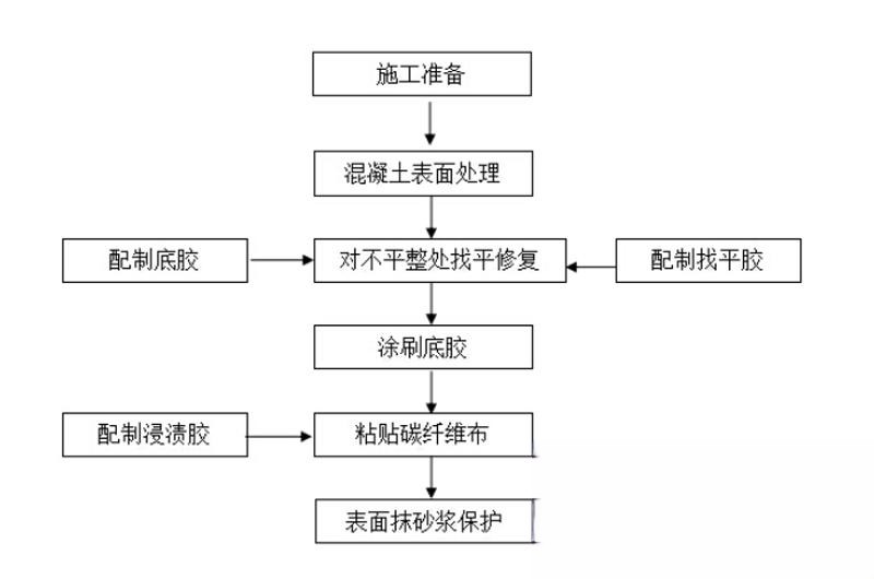 繁峙碳纤维加固的优势以及使用方法